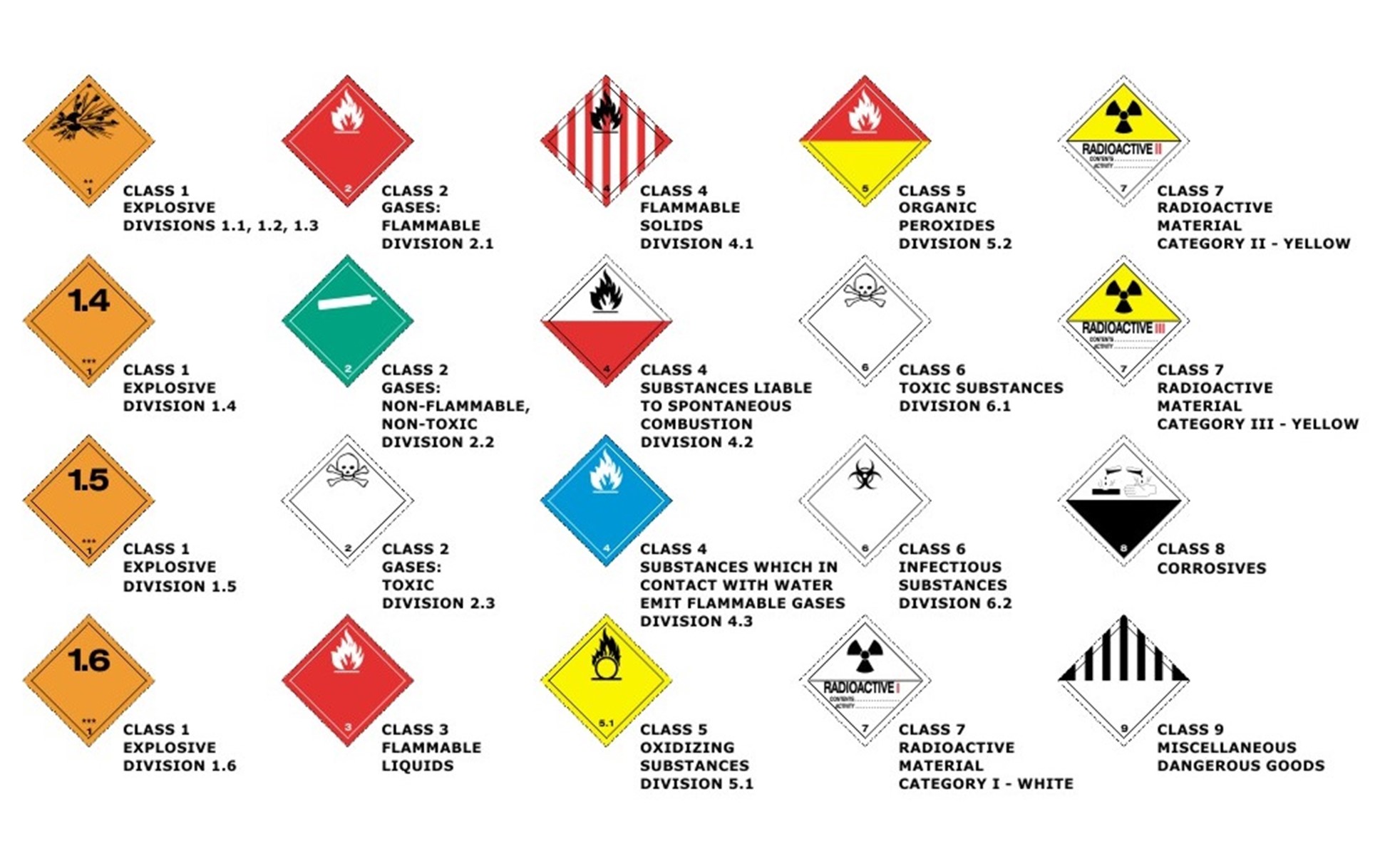 Dangerous goods классификация